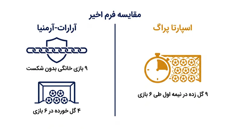 مقاومت دفاعی آرارات-آرمنیا در خانه، توسط میل هجومی اسپارتا پراگ برای شروع‌های طوفانی به چالش کشیده خواهد شد.