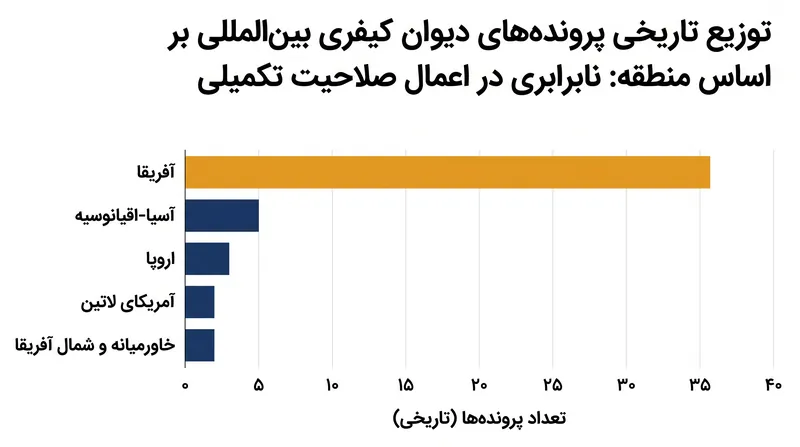 اعمال اصل صلاحیت تکمیلی از نظر تاریخی منجر به تمرکز پرونده‌های دیوان کیفری بین‌المللی در کشورهایی با زیرساخت‌های قضایی ضعیف‌تر شده است.