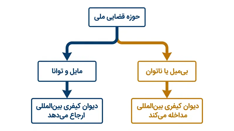 آستانه قانونی که تعیین می‌کند آیا دیوان کیفری بین‌المللی می‌تواند در امور یک کشور مستقل مداخله کند یا خیر.