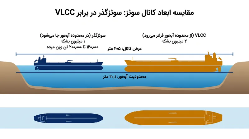 چگونه محدودیت آبخور ۲۰٫۱ متری کانال، ظرفیت کشتی را به حدود ۱ میلیون بشکه محدود می‌کند.
