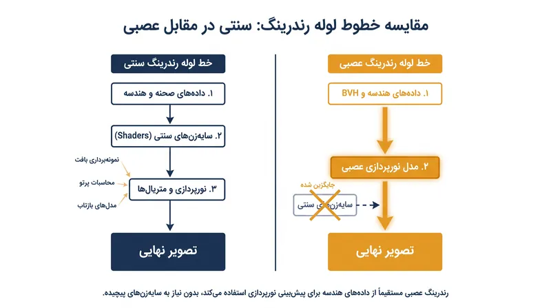 چگونه رندرینگ عصبی برای محاسبه نورپردازی سراسری، شیدرهای سنتی را دور می‌زند.