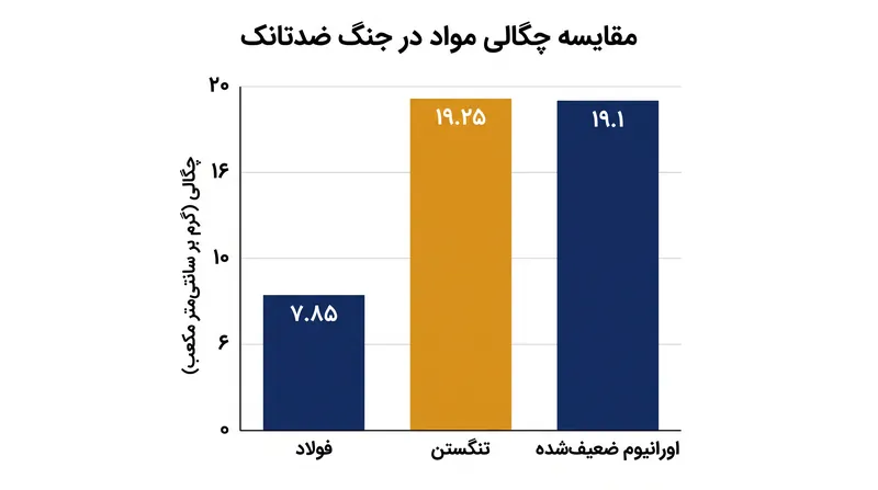 عمق نفوذ یک پرتابه APFSDS به شدت به نسبت چگالی بین نفوذگر و هدف بستگی دارد.