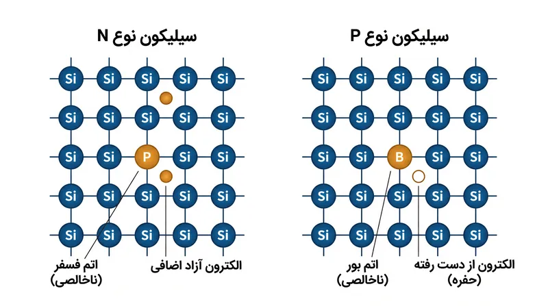 سیلیکون با ناخالصی‌های خاصی آلایش می‌شود تا عدم تعادل الکترونی ایجاد کند و پایه و اساس پیوند P-N را شکل دهد.