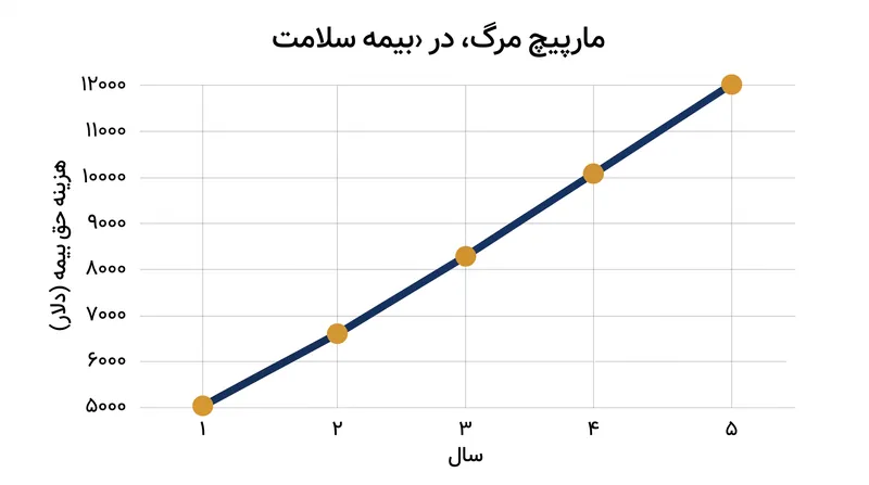 مارپیچ انتخاب نامطلوب در بازارهای بیمه درمانی.