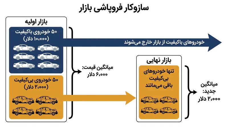 چگونه قیمت‌گذاری میانگین، کالاهای باکیفیت را مجبور به خروج از بازار می‌کند.