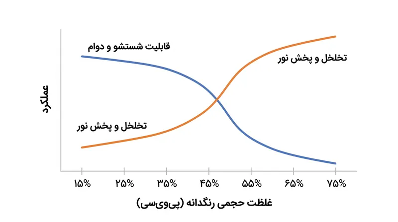 خواص فیزیکی رنگ دقیقاً در لحظه‌ای که فرمولاسیون از غلظت حجمی بحرانی رنگدانه عبور می‌کند، معکوس می‌شود.