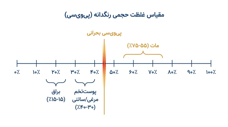 رنگ‌های زیر نقطه بحرانی PVC حاوی چسب اضافی هستند که آن‌ها را قابل شستشو می‌کند. رنگ‌های بالای این نقطه دارای حفره‌های هوای میکروسکوپی هستند که آن‌ها را متخلخل می‌سازد.