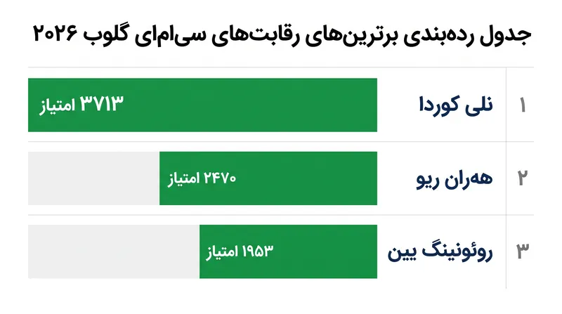 نلی کوردا با اقتدار و با اختلاف بیش از ۱۲۰۰ امتیاز نسبت به سایر رقبا در صدر جدول یکه‌تازی می‌کند.