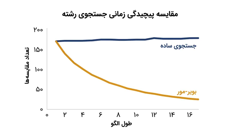 برخلاف جستجوهای ساده، الگوریتم بویر-مور با افزایش طول الگوی جستجو به مقایسه‌های کمتری نیاز دارد.