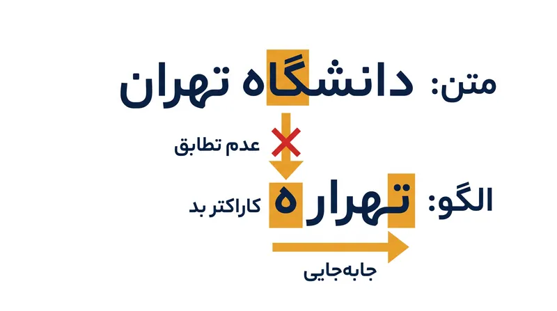 قاعده کاراکتر بد، الگوی جستجو را تا زمانی جابه‌جا می‌کند که کاراکتر نامنطبق متن با راست‌ترین محل وقوع خود در الگو تراز شود.