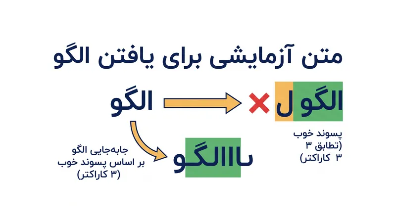 قاعده پسوند خوب از کاراکترهایی که قبلاً تطبیق یافته‌اند استفاده می‌کند تا پرش ایمن بعدی را محاسبه کند.