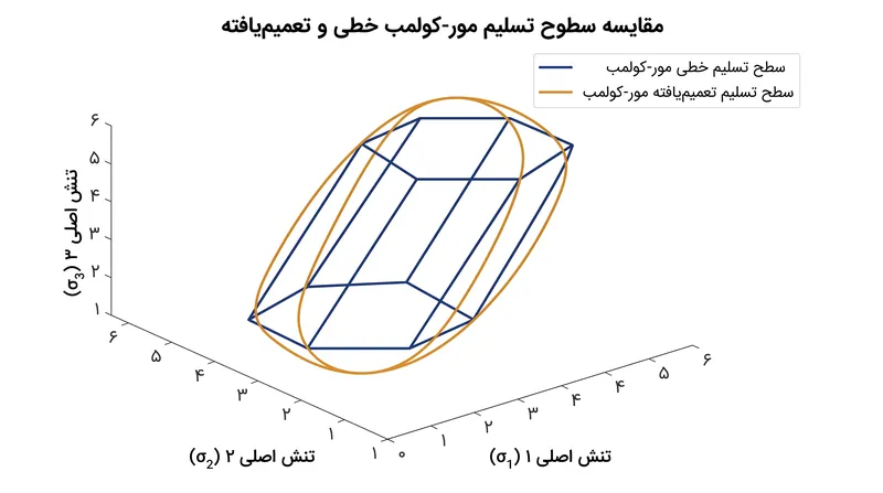 مدل تعمیم‌یافته تنش اصلی میانی را در بر می‌گیرد و با هموار کردن سطح تسلیم، تطابق بهتری با رفتار شیل عمیق ایجاد می‌کند.