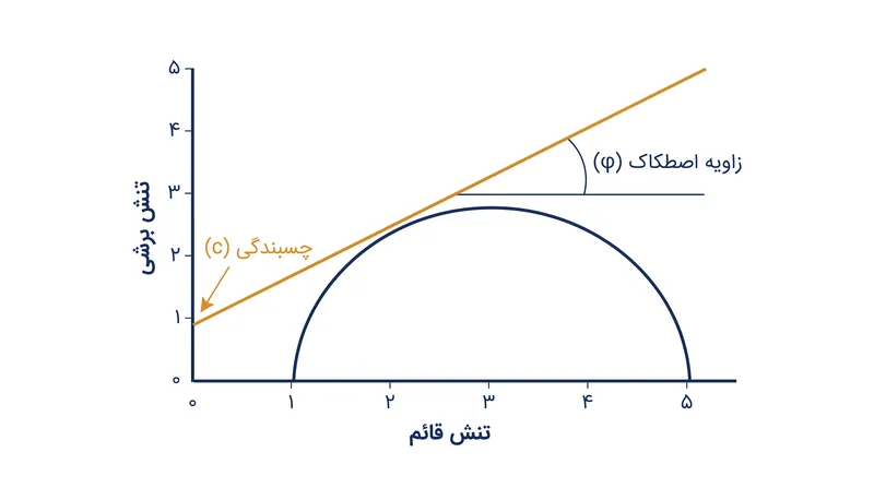پوش شکست خطی کلاسیک مور-کولمب برای پیش‌بینی برش سنگ، بر چسبندگی و زاویه اصطکاک داخلی متکی است.