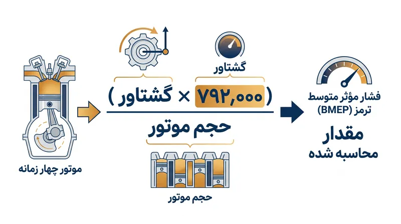 فرمول استاندارد برای محاسبه BMEP در یک موتور چهار زمانه.