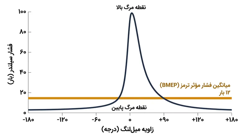 BMEP میانگین فشار تئوری را نشان می‌دهد و اوج خشن احتراق را هموار می‌کند.