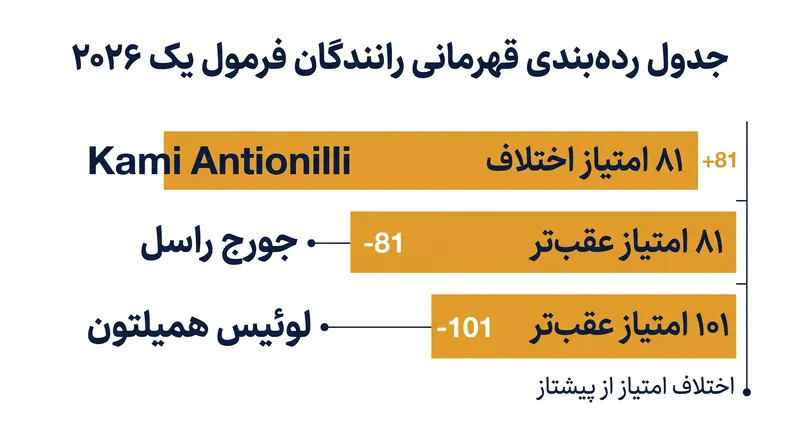 کیمی آنتونلی در آستانه دور پانزدهم مسابقات، با ۸۱ امتیاز برتری قاطعانه در صدر جدول قهرمانی رانندگان قرار دارد.
