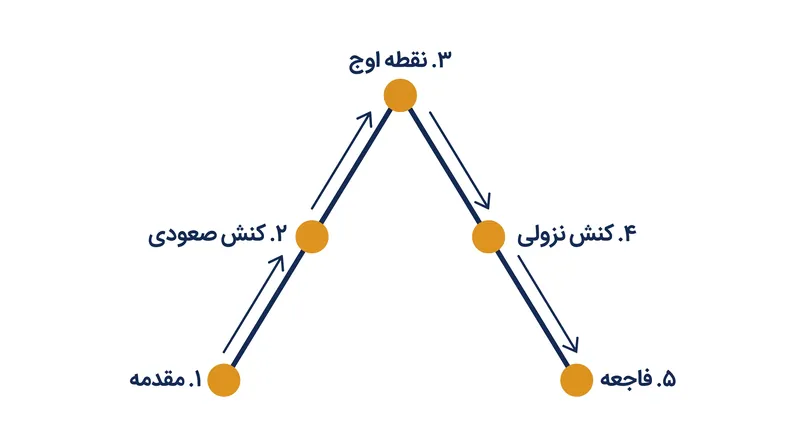 پنج مرحله اصلی ساختار روایت، همان‌طور که در سال ۱۸۶۳ تعریف شد.