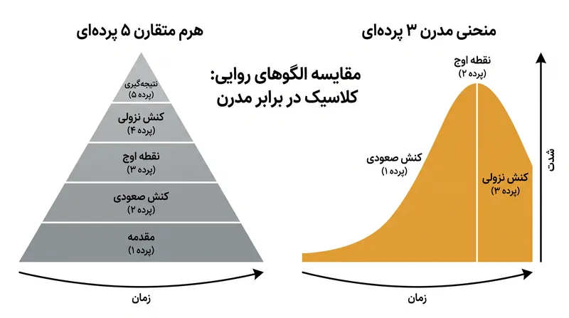 ساختارهای تجاری مدرن اغلب نقطه اوج را به بخش‌های پایانی‌تر روایت هل می‌دهند، برخلاف مدل متقارن فریتاگ.