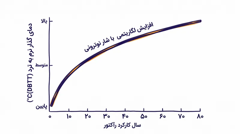 با انباشت شار نوترونی در طول دهه‌ها، دمای گذار فولاد افزایش می‌یابد و محفظه را در برابر شکست ترد در دماهای پایین‌تر آسیب‌پذیرتر می‌کند.