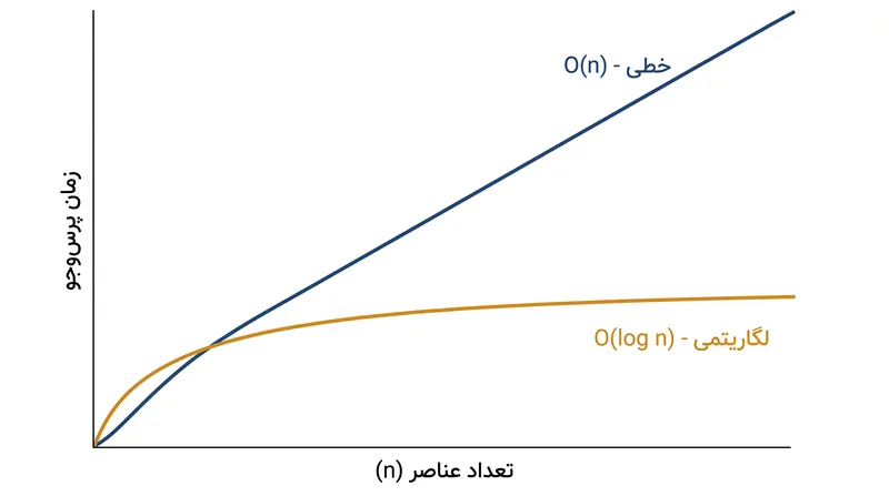 نمایه‌سازی فضایی پیچیدگی زمانی یافتن اشیاء را از زمان خطی به زمان لگاریتمی کاهش می‌دهد.