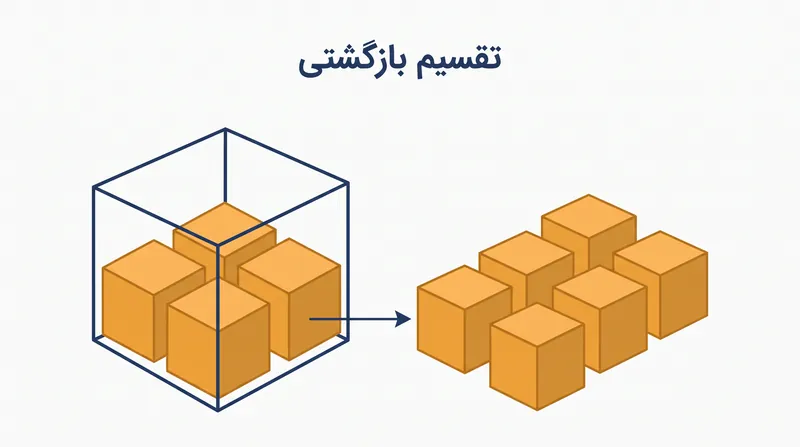 یک حجم واحد به هشت گره فرزند تقسیم می‌شود که آن‌ها نیز می‌توانند بر اساس تراکم اشیاء دوباره تقسیم شوند.