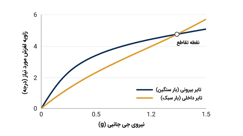 در بارهای جانبی بالا، لاستیک بیرونی برای ایجاد چسبندگی به زاویه لغزش بزرگتری نیاز دارد که این امر الزام هندسی را معکوس می‌کند.