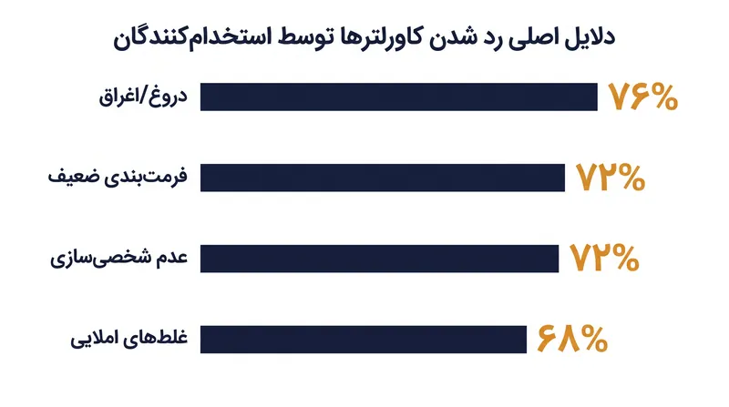 رایج‌ترین اشتباهات در کاورلتر که منجر به رد شدن فوری درخواست می‌شوند.