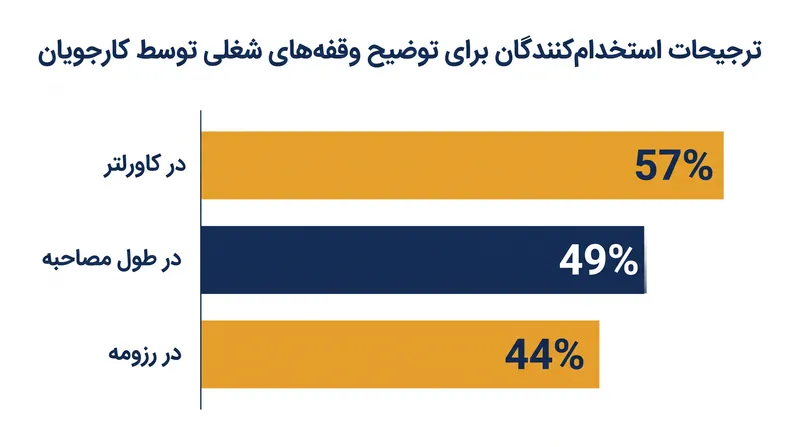 کاورلتر همچنان بهترین بستر برای توضیح دادن وقفه‌های شغلی است.