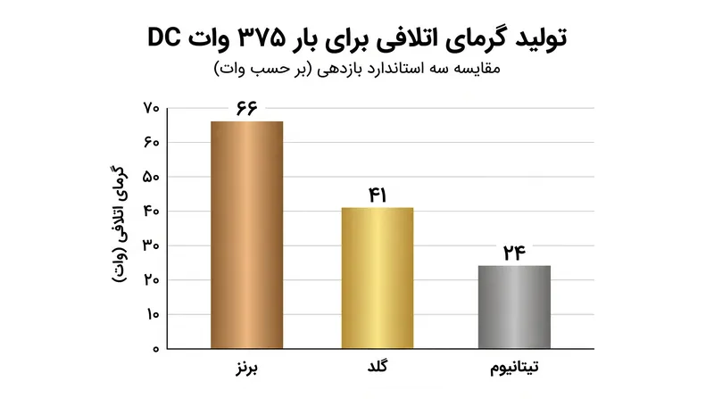 یک پاور تیتانیوم تحت بار پردازشی کاملاً یکسان، تقریباً دو سوم کمتر از یک پاور برنز گرمای اتلافی تولید می‌کند.