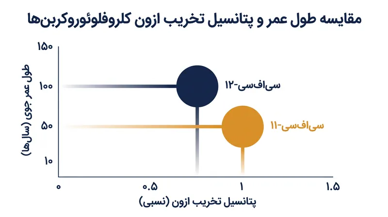 زمان ماندگاری طولانی کلروفلوئوروکربن‌ها در استراتوسفر تضمین می‌کند که چرخه کاتالیزوری تا دهه‌ها پس از انتشار اولیه ادامه یابد.