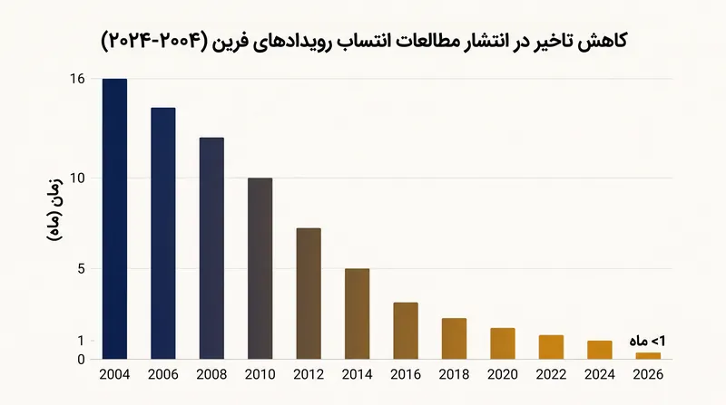 زمان مورد نیاز برای محاسبه و انتشار شاخص FAR از بیش از یک سال به چند روز کاهش یافته است.