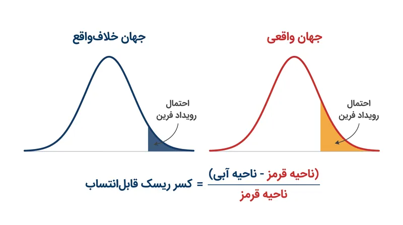 شاخص FAR با مقایسه احتمال وقوع یک رویداد در اقلیم کنونی (P1) در برابر یک شبیه‌سازی از دوران پیش از انقلاب صنعتی (P0) محاسبه می‌شود.