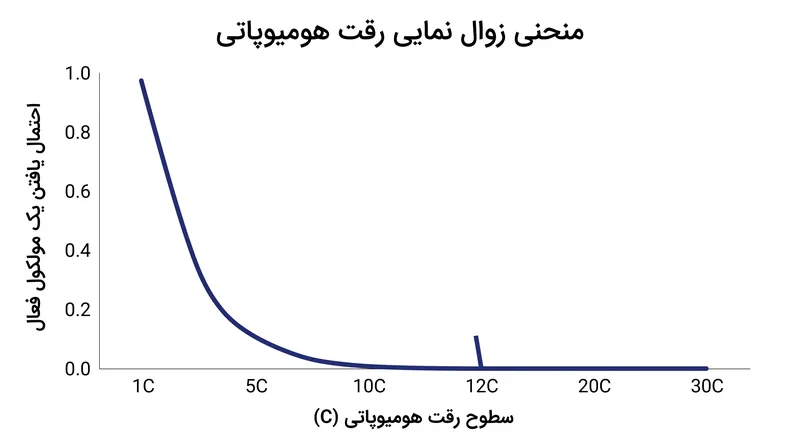 احتمال حفظ مولکول‌های فعال مدت‌ها قبل از رسیدن به رقت استاندارد 30C به صفر می‌رسد.