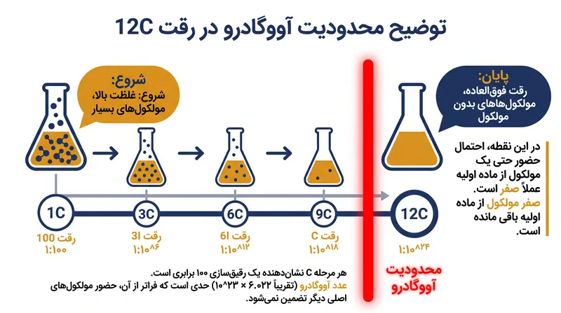 در رقت 12C، ضریب رقیق‌سازی از تعداد مولکول‌های موجود در یک مول از ماده اولیه فراتر می‌رود.