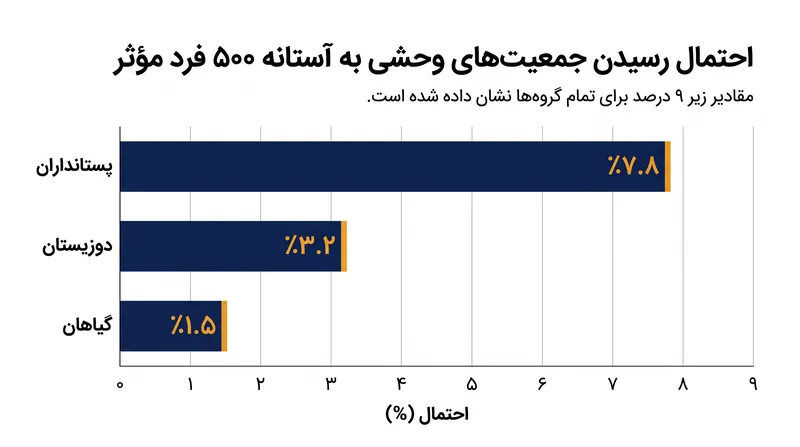 در حال حاضر، کمتر از ۹ درصد از جمعیت‌های ارزیابی‌شده پستانداران و دوزیستان وحشی، آستانه جمعیت مؤثر ۵۰۰ فرد را برآورده می‌کنند.