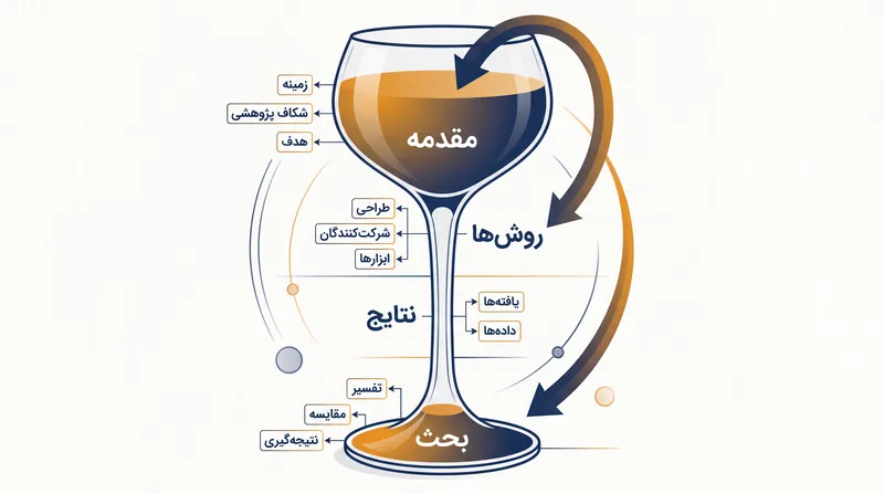 این ساختار از زمینه عمومی به اجرای خاص حرکت کرده و دوباره به پیامدهای عمومی بازمی‌گردد.
