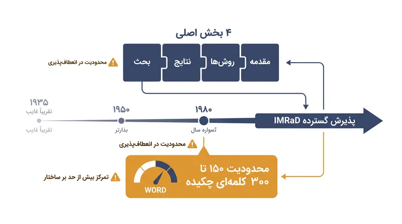 پذیرش ساختار IMRaD در اواسط قرن بیستم برای مدیریت حجم فزاینده ادبیات علمی شتاب گرفت.