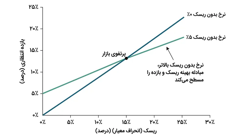 نرخ‌های بدون ریسک بالاتر، خط تخصیص سرمایه را مسطح کرده و مبادله بهینه ریسک و بازده را تغییر می‌دهند.