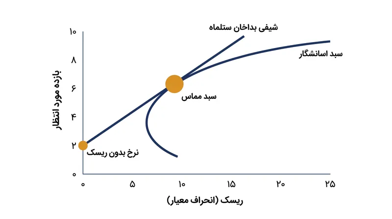 خط تخصیص سرمایه، نرخ بدون ریسک را به سبد پرریسک بهینه روی مرز کارا متصل می‌کند.