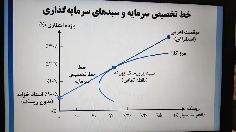 سرمایه‌گذاران ریسک خود را با حرکت در امتداد خط تخصیص سرمایه تنظیم می‌کنند، نه با تغییر ترکیب سبد پرریسک بهینه.
