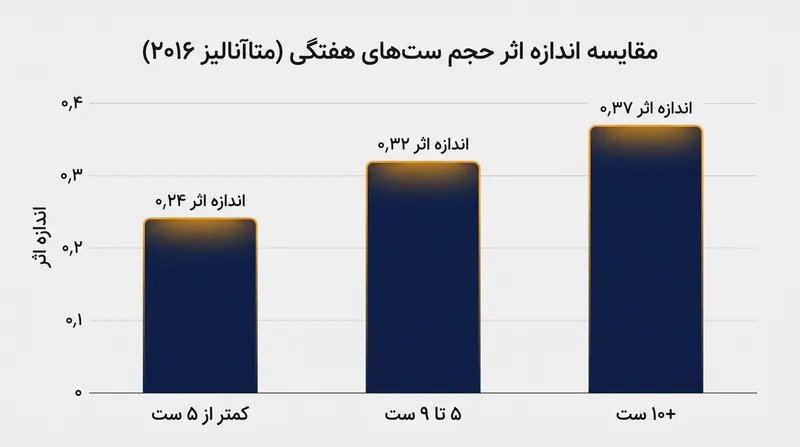 اندازه اثر برای رشد عضله نشان می‌دهد که با گذر از محدوده ۵ تا ۹ ست به ۱۰ ست یا بیشتر، تنها افزایش ناچیزی رخ می‌دهد.