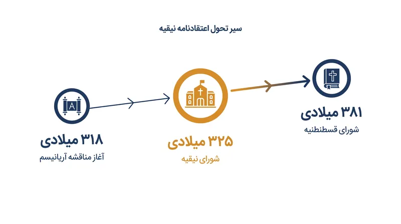 فرمول‌بندی دکترین تثلیث، دهه‌ها بحث و جدل شدید الهیاتی و سیاسی را به همراه داشت.
