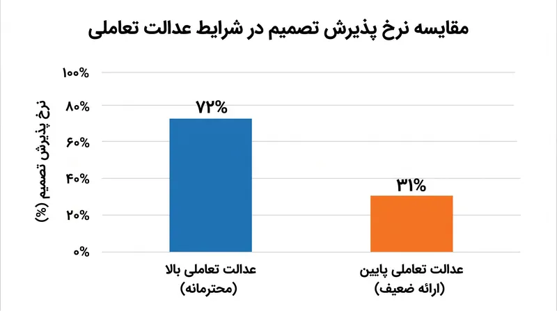 پذیرش تصمیمات مدیریتی توسط کارکنان در غیاب عدالت تعاملی به شدت کاهش می‌یابد.