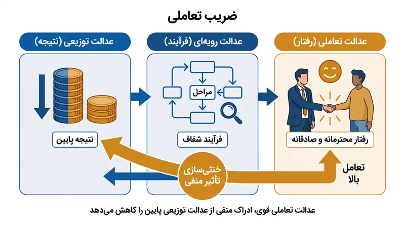 چگونه عدالت تعاملی تأثیر منفی نتایج نامطلوب توزیعی را خنثی می‌کند.
