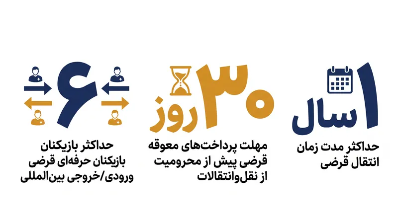 محدودیت‌های اصلی حاکم بر انتقال‌های قرضی بین‌المللی تحت چارچوب اصلاح‌شده مقررات RSTP فیفا.