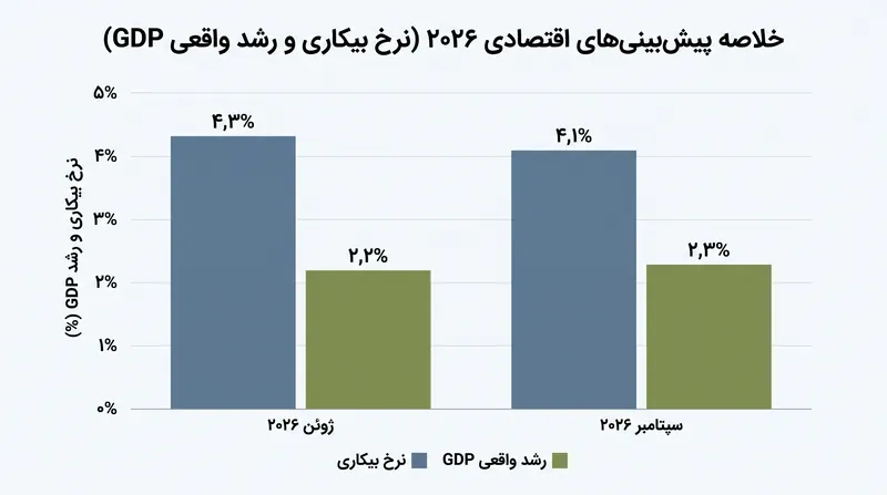 با وجود پیش‌بینی‌های بالاتر برای تورم، فدرال رزرو چشم‌انداز خود از رشد اقتصادی و بازار کار را بهبود بخشید.