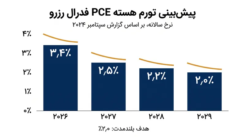 کمیته بازار باز فدرال پیش‌بینی می‌کند که تورم هسته (PCE) تا سال ۲۰۲۹ به هدف ۲ درصدی خود بازنخواهد گشت.