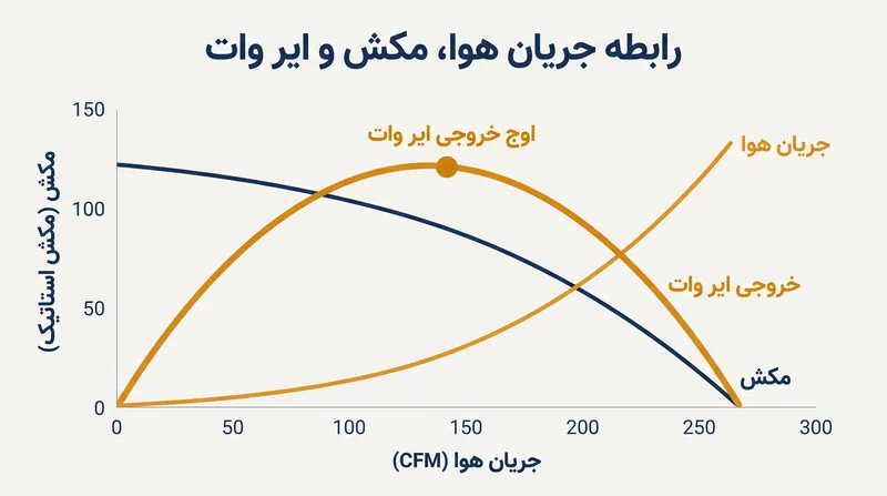 حداکثر ایر وات در نقطه تعادل بهینه بین جریان هوا و مکش تولید می‌شود.