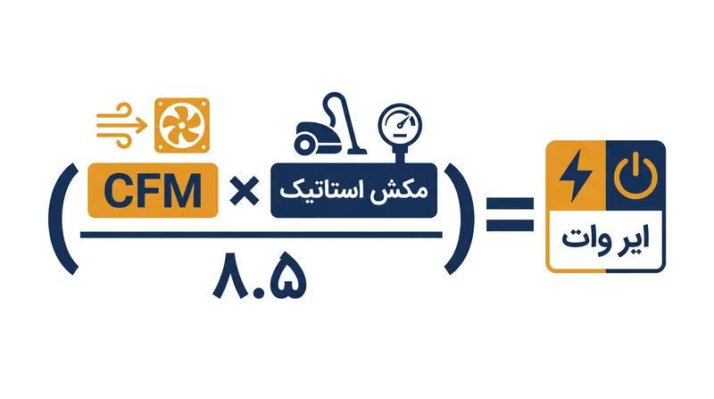 استاندارد ASTM F558، ایر وات را با ضرب جریان هوا در مکش استاتیک محاسبه می‌کند.