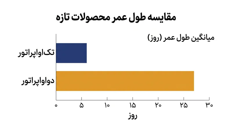 حفظ رطوبت بالاتر در سیستم‌های دواواپراتور به طور قابل‌توجهی طول عمر محصولات تازه را افزایش می‌دهد.